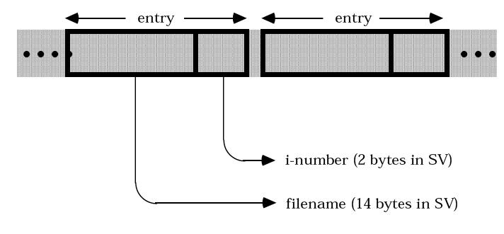 Directories in Unix Sono sequenze di bytes come i file ordinari; Differiscono dai file ordinari solo perché non possono essere scritte da programmi