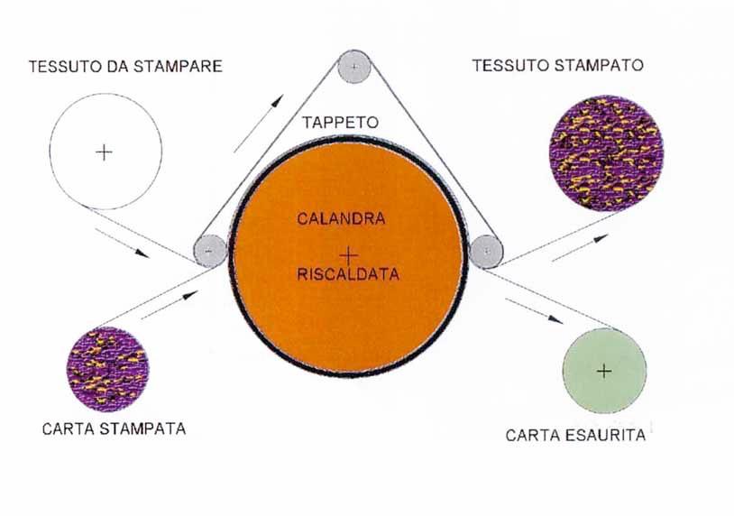 STAMPA TRANSFER La stampa transfer non prevede la stampa diretta su tessuto, bensì su un supporto