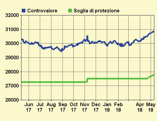 713,55 0,09% 4,77% 35,91% -24,68% 51,28% Alto rischio Medio rischio Basso rischio Liquidità COMPOSIZIONE COMPOSIZIONE COMPOSIZIONE COMPOSIZIONE Titolo Prezzo ALTO RISCHIO UCH SFER BON109 DC18 106,9