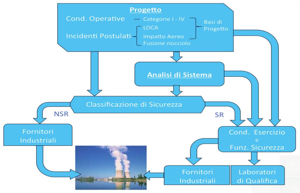 Risultati Base informativa sulla realizzazione di reattori di III generazione Lo studio comparativo delle attuali opzioni scientifiche e tecnologiche per la produzione di energia nucleare è stato