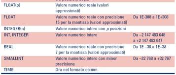 eliminando quelli esistenti Utilizzare SQL all interno di altri linguaggi L evoluzione del linguaggio Le funzionalità di SQL SQL è un linguaggio standard per l interazione con i database relazionali.