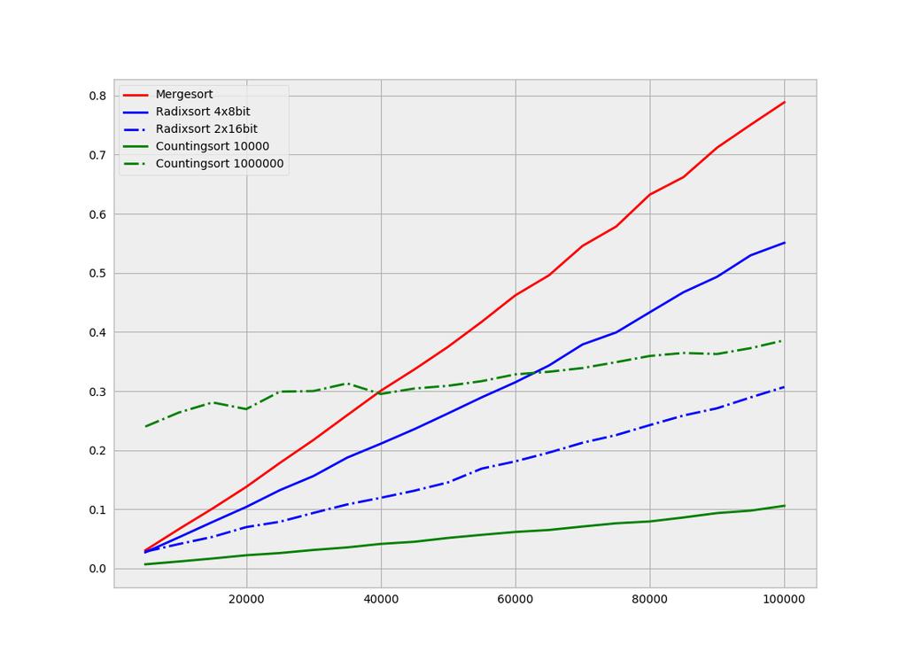 . Plot di esempio I questo plot vediamo il tempo impiegato da questi algoritmi per ordiare ua lista di umeri tra 0 e 000000.