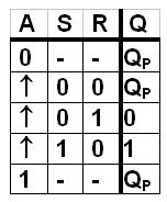 Un RS sincronizzato edge-triggered RS stati i A=0 A=1 00 01 11 10 00 01 11 10 Q q 00 q 00 q 01 -- q 00 q 00 q 00 -- q 00 q 01 q 00 q 01 --