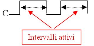 I flip flop - 2 Tempificazione Flip-flop abilitato (o sincronizzato): possiede un segnale di ingresso, A, che ne abilita il funzionamento Un flip-flop abilitato può essere: