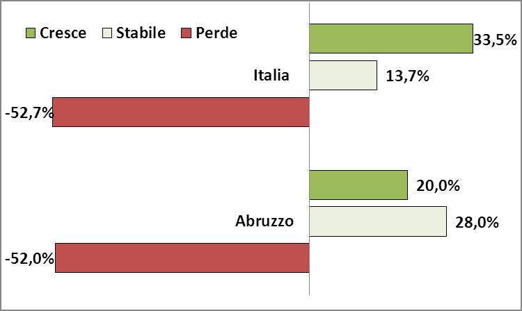 In Abruzzo, il 52% degli intervistati (26 imprese) dichiarano una flessione dei fatturati totali. Al contrario, 1/5 delle imprese riescono a crescere.