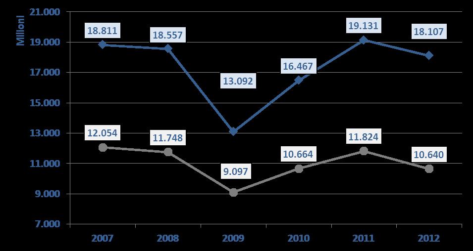 Le esportazioni italiane segnano una battuta d arresto:-5,3% (Abruzzo -4,7%) per flessione della produzione in UE27 (-7,3%).