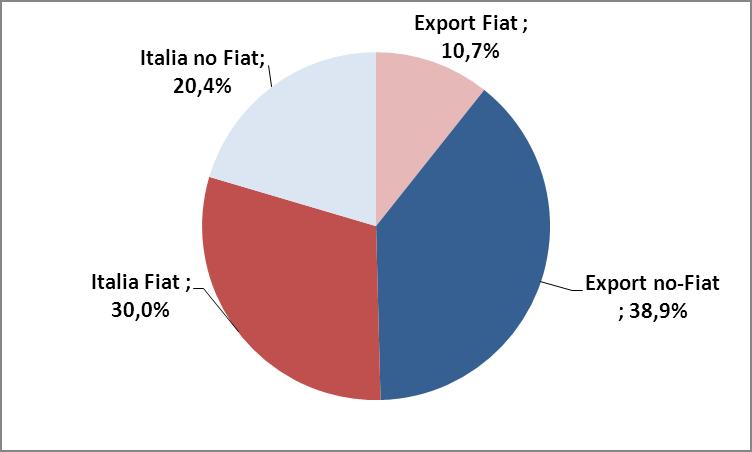 L export rappresenta il 50% circa dei ricavi della filiera, Gruppo Fiat si ferma al 40,7% dei ricavi totali. l esempio del Piemonte.