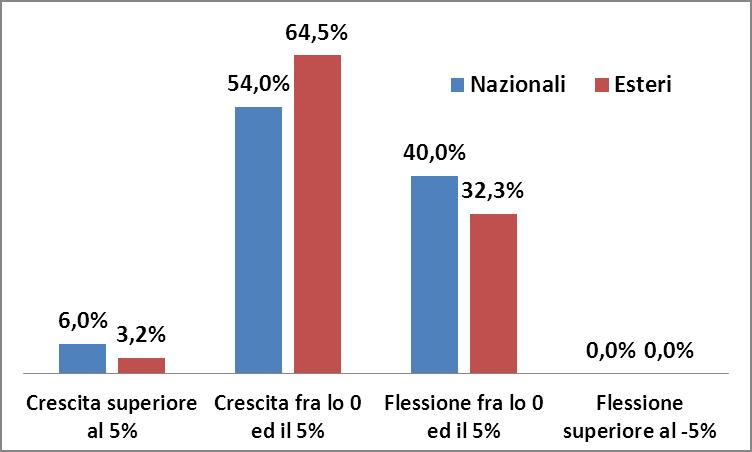 Dagli ordinativi del primo trimestre del 2013, giungono segnali positivi per l Abruzzo, anche se non per tutti L andamento degli ordinativi (nazionali e esteri) nei primi 3 mesi del 2013 rispetto