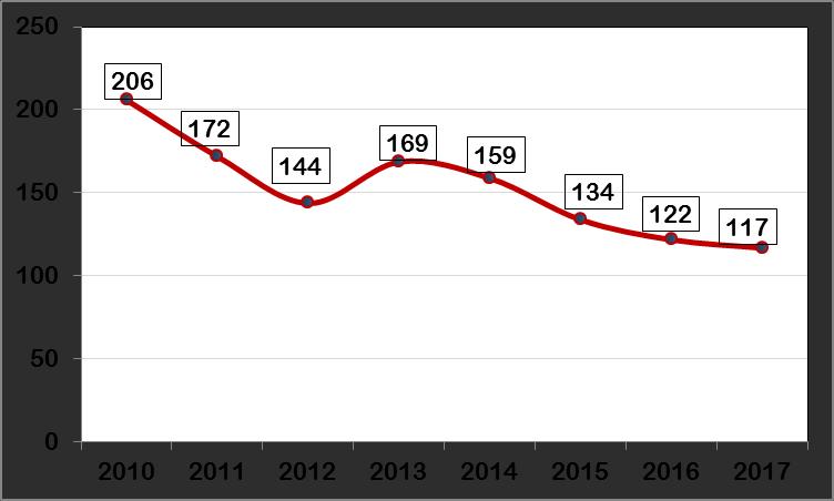 Commissioni comunali di vigilanza sui locali di pubblico spettacolo (provincia di Treviso) Numero di CCVLPS nell anno (ad oggi)