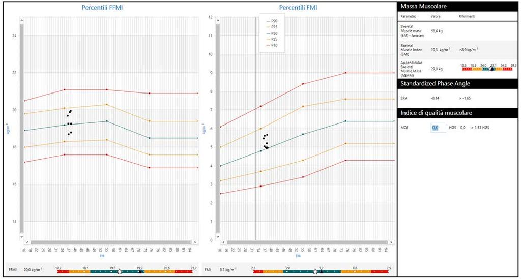 INDICI NUTRIZIONALI (FFMI, FMI) BG + MODULO INTERPRETIVE Visualizza i valori degli indici di massa magra (FFMI)** e di massa grassa (FMI)** definiti come: Le due stime sono posizionate all interno