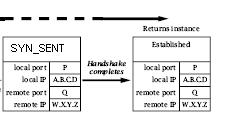 CONNESSIONE LATO CLIENT: STATO DEL SOCKET il messaggio di handshake può venire trasmesso più volte il client può rimanere bloccato per un lungo periodo.