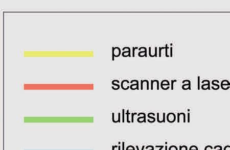 Sicurezza - Drive Safe