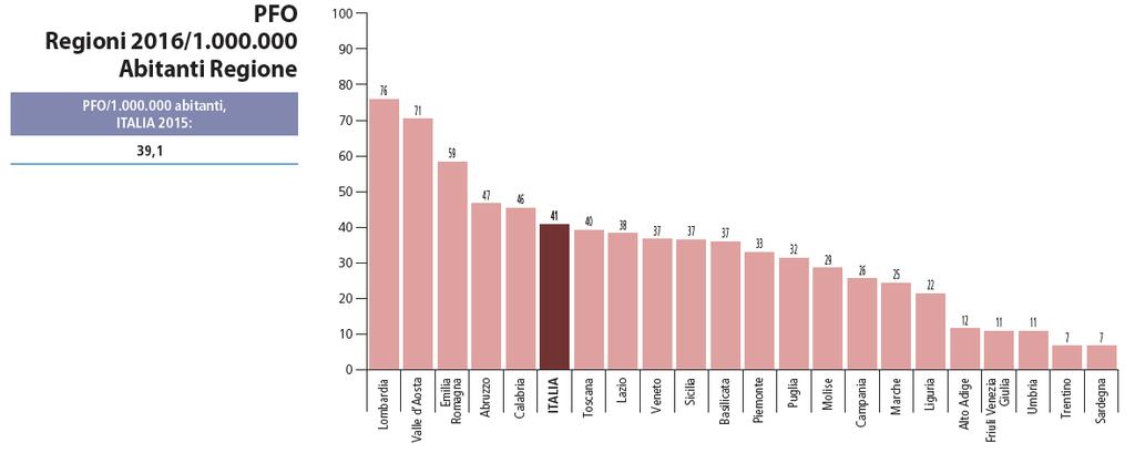 CHIUSURA DEL PFO IN ITALIA DATI GISE Popolazione AULSS