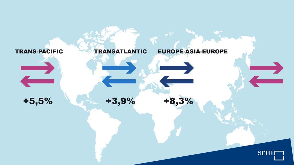 La centralità del Mediterraneo: La crescita della rotta Europe-Far East 8 TEU million 2017 and growth CAGR 1995-2017 Source: SRM on Unctad and IHS, 2017 Nel 2017 le rotte Europe-Far