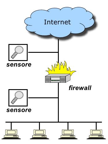 212 Sensori e firewall Esterno Interno Rileva l intero traffico diretto alla rete Piú dati Piú allarmi Rileva solo