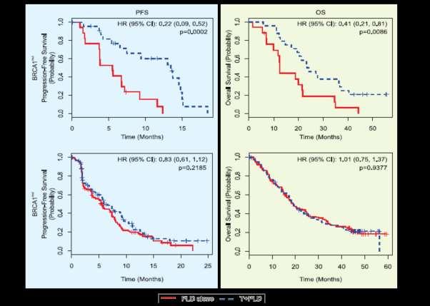 Efficacy of trabectedin-based treatment in BMOC PFS and OS by BRCA1 Genotypes in Treatment Groups BRCA1 mut BRCA1 wt BRCA1-mutated patients treated with T+PLD showed longer PFS and OS compared to PLD.