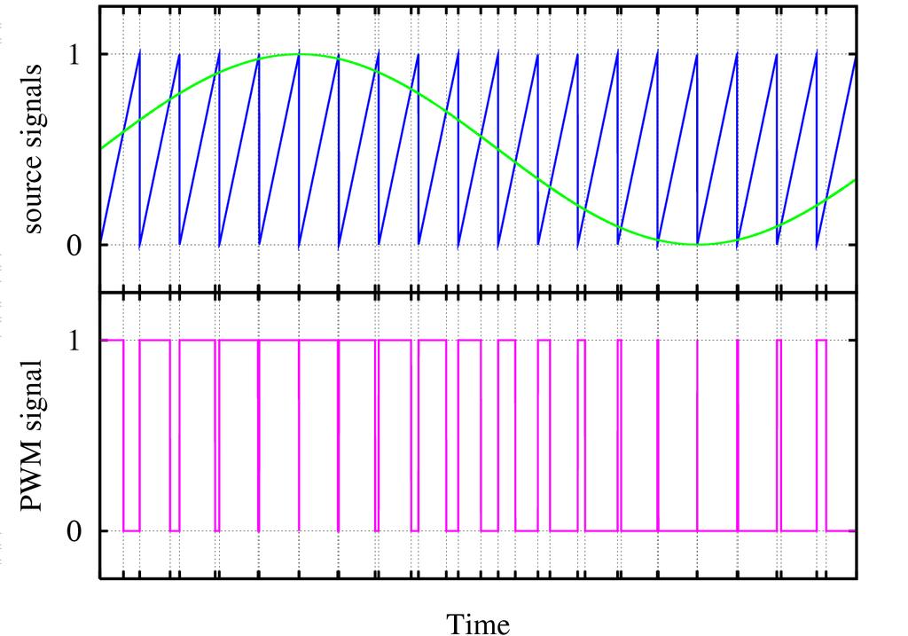 PWM La PWM (Pulse Width Modulation) serve a fare emettere un approssimazione di un voltaggio analogico, usando