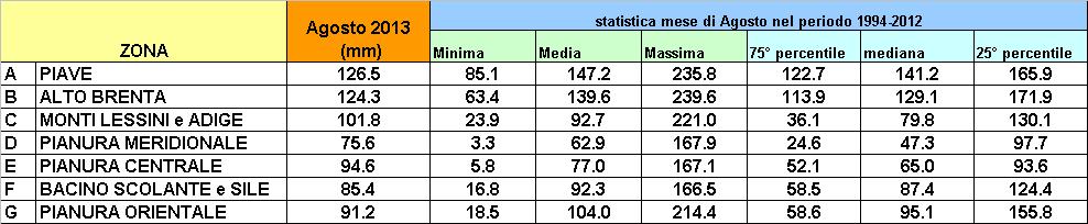 BBEBEA ABDCABB ABBACDDEFAE CCDCA FFEFEFEADEFEDEFEE Milioni m 3 30,000 25,000 Stima delle precipitazioni cumulate in m 3 nel periodo Ottobre-Agosto sulla Regione Veneto 20,000 15,000 media 10,000