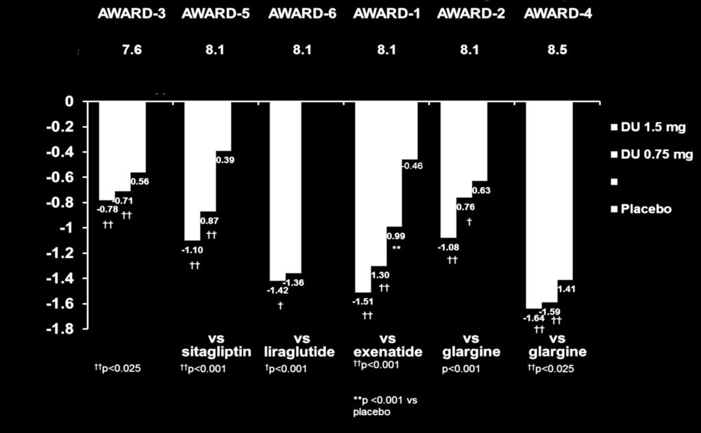 Variazione di HbA 1c dal basale (%) PROGRAMMA AWARD SU DULAGLUTIDE : RIDUZIONE DI HbA 1C NEI DIVERSI STUDI ALL ENDPOINT PRIMARIO (26 settimane) (52 settimane) (26 settimane) (26 settimane) (52