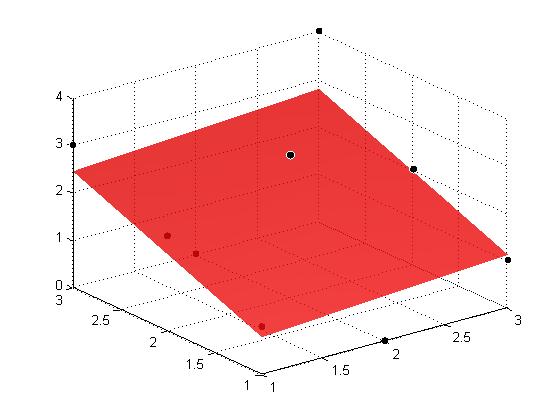 Risultati Figura 1: Andamento del piano dei minimi quadrati Esercizio 2 Siano dati le seguenti coppie di valori.