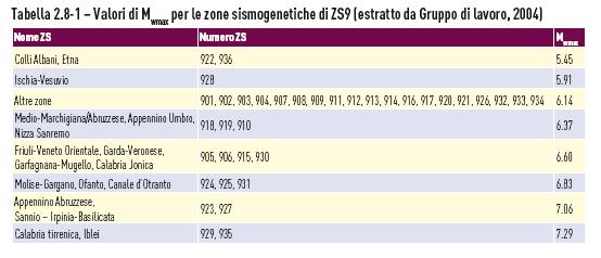 Figura 2 Magnitudo di riferimento massima