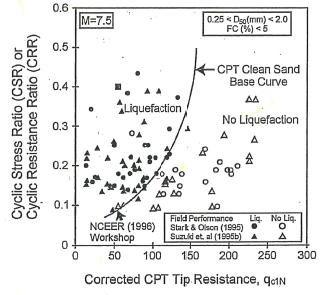 Figura 4: - Relazione tra il rapporto di sforzo ciclico e la resistenza alla punta penetrometrica qc1n (valori per M = 7.5) (Robertson & Wride, 1998). 5.2.