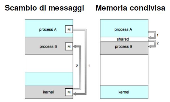 Cooperazione tra processi Nel caso della cooperazione occorre predisporre meccanismi di comunicazione (IPC Inter Process Comunication) e di sincronizzazione che permettano ai processi di coordinare