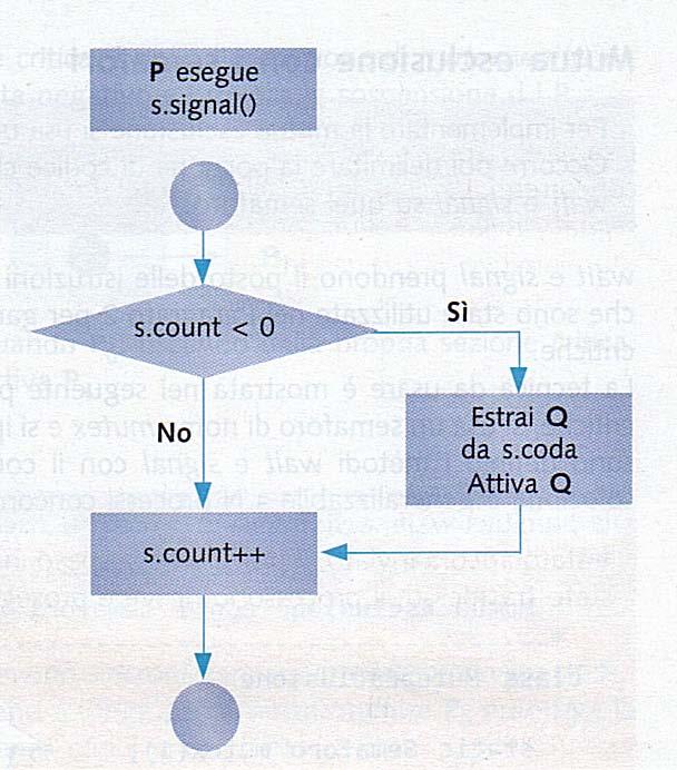 count < 0) il processo si blocca e viene inserito nella coda s.signal ( ) Se s.