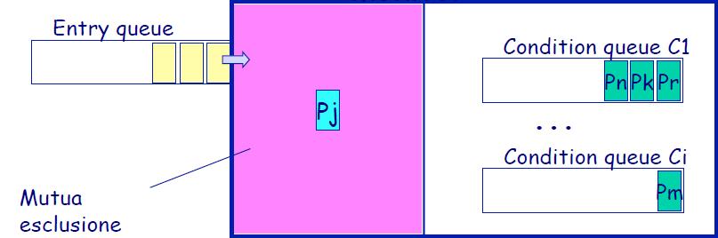 Accesso al monitor Il controllo nell accesso al monitor e alla risorsa da esso rappresentata viene realizzato tramite la sospensione dei processi in alcune code: Primo livello (mutua esclusione): se