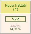 2015 - Consumi di Statine (C10AA, C10BA) Nessuna prescrizione nei precedenti 12 mesi Principio attivo Conf. Euro DDD Assistiti Trattati atorvastatina 2.950 27.671 122.335 622 rosuvastatina 595 16.