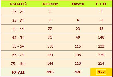 200 16 fluvastatina 2 20 75 2 958 Nome Assistibile Sesso Anni Conf. DDD Spesa Prima Ultima U.P. Lorda Prescriz.