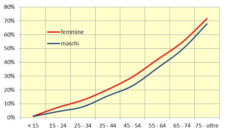 TERZO CASO Consumi di PPI (A02BC) Anno 2011 dispensati 153.807 confezioni (= 1,10 milioni di ) Anno 2015 dispensati 187.