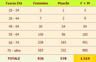 373,40 504,0 24/01/2015 28/12/2015 A02BC05 esomeprazolo 29 216,14 476,0 08/01/2015 15/12/2015 N04BC09 rotigotina 11 1.