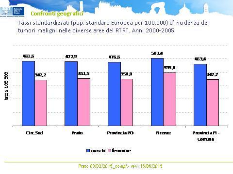 - il confronto geografico tra le diverse aree del RTT non evidenzia differenze rilevanti nei tassi standardizzati d incidenza per tutte le neoplasie maligne tra la CS e le altre aree pratesi e