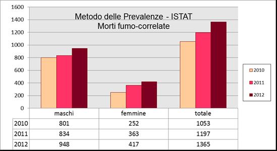 Umbria decessi fumo-attribuibili per sesso ed anno Scuola di Specializzazione in Igiene e Medicina Preventiva Tesi