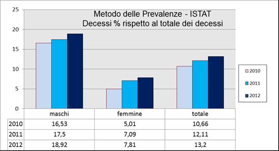 Umbria, percentuale di decessi fumo-attribuibili rispetto al totale dei decessi per sesso ed anno Scuola di Specializzazione in Igiene e
