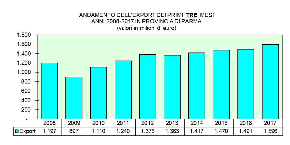 Distribuzione Settoriale 2 In valore assoluto la provincia di Parma, nei primi tre mesi dell anno 2017, ha esportato merci per oltre 1.