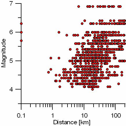 UR- MI-PV - Validazione di sismogrammi sintetici per analisi ingegneristiche strutturali Dati