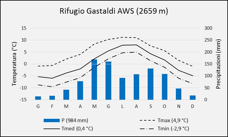 Il clima T (1988-2015); P (1996-2015) Rifugio Gastaldi AWS (ARPA Piemonte), 04.07.2016.