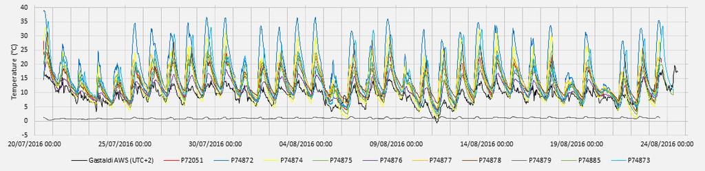 Principali risultati conseguiti (periodo feb2016 ott2016) Osservazione da remoto e in «near real-time» del bacino glaciale della Bessanese; Primi dati di
