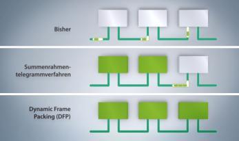 Forwarding Dynamic Frame Packing Frammentazione PROFINET per