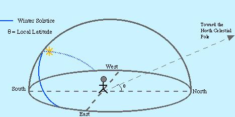 La sfera celeste Il percorso del sole