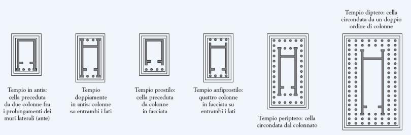 Principali tipologie di tempio La disposizione degli spazi all interno del