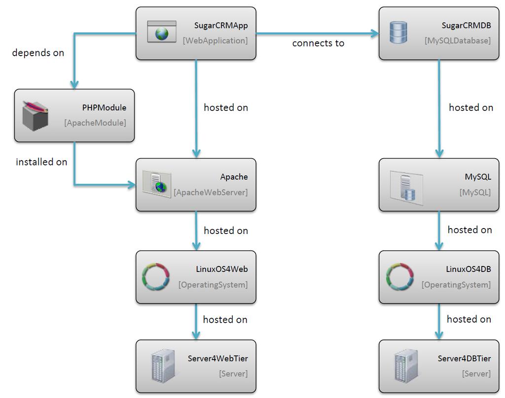 Example of Cloud-based application