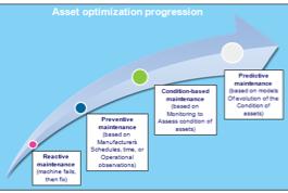 Investment Asset Performance Management Unpredictable maintenance periods cause loss of production time and increased cost.