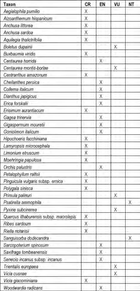 Flora da conservare: implementazione delle categorie e dei criteri IUCN (2001) per la redazione di nuove Liste Rosse 157 mente una certa approssimazione a carico delle stime prodotte.