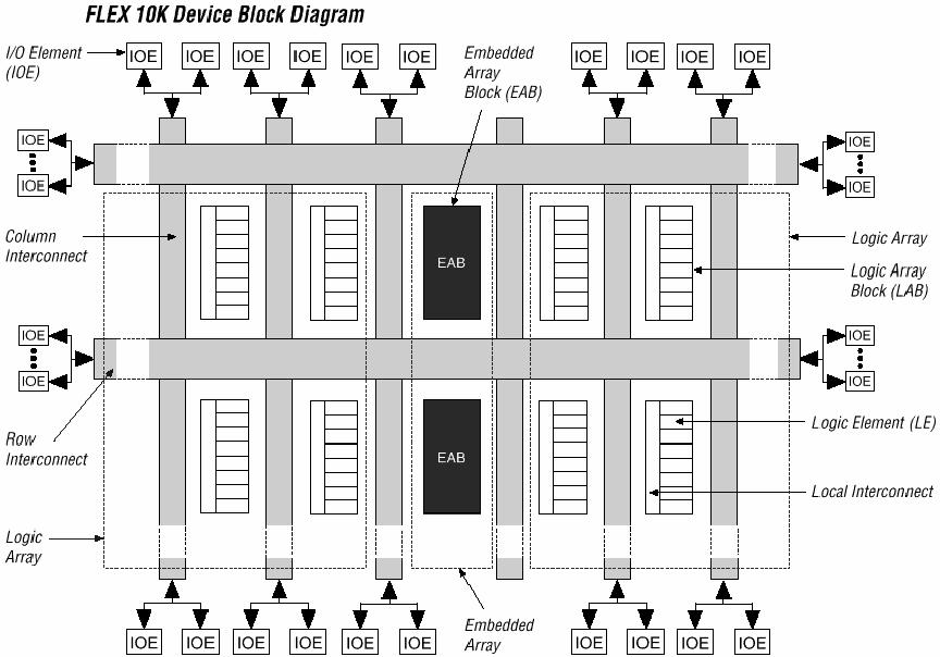 SRAM Actel ha introdotto tecnologia su Flash, che permette di avere velocità, dimensioni ridotte e non volatilità, caratteristiche dell AntiFuse, però con una tecnologia