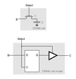 Chip di RAM a 16 Word x 1 bit Coincident Selection 13 14 Cella DRAM Diagramma