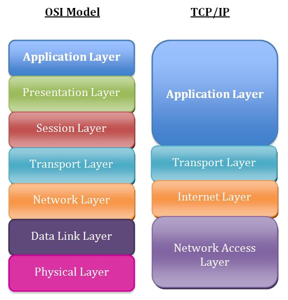 HTTP FTP SMTP DNS UDP