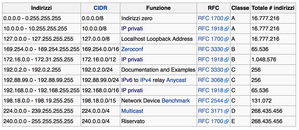 Indirizzi IP